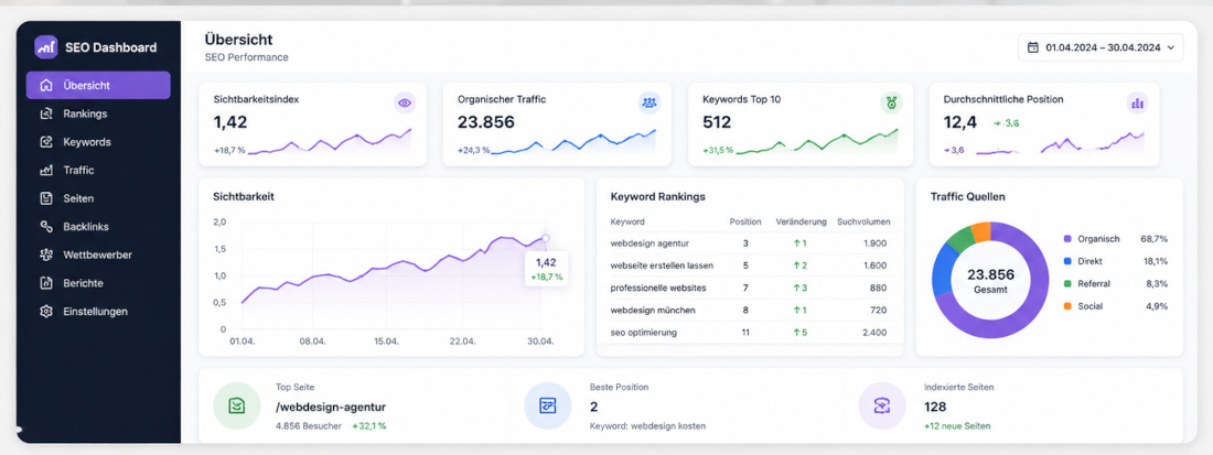SEO-Agentur Regensburg, Neutraubling, Regenstauf, Burglengenfeld - Dashboard mit steigenden Ranking-Metriken